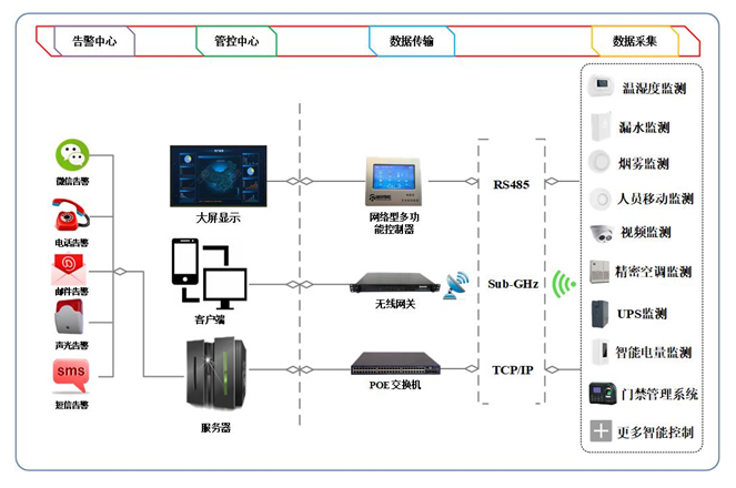 机房动力环境监控系统
